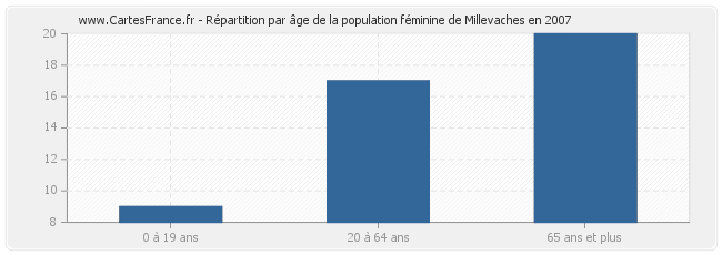 Répartition par âge de la population féminine de Millevaches en 2007