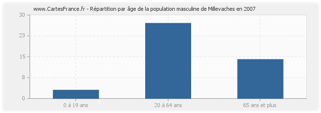 Répartition par âge de la population masculine de Millevaches en 2007