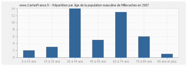 Répartition par âge de la population masculine de Millevaches en 2007