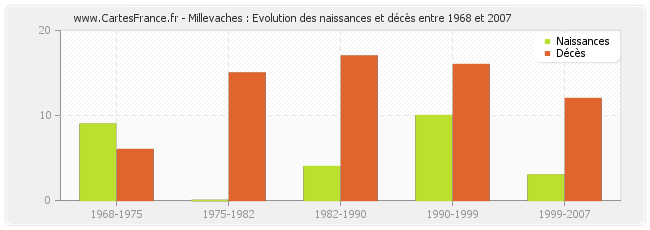 Millevaches : Evolution des naissances et décès entre 1968 et 2007