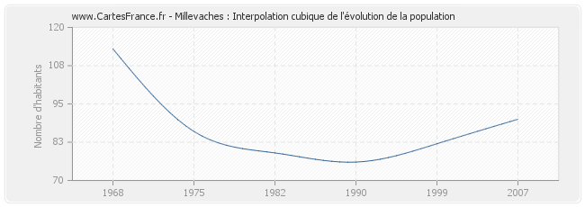 Millevaches : Interpolation cubique de l'évolution de la population