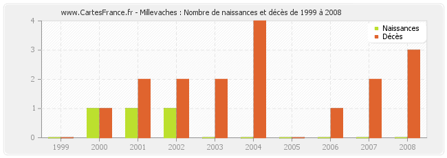 Millevaches : Nombre de naissances et décès de 1999 à 2008