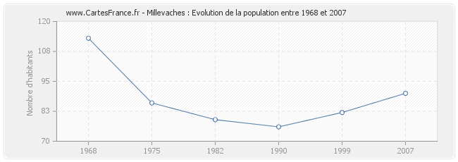 Population Millevaches