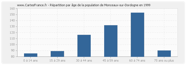 Répartition par âge de la population de Monceaux-sur-Dordogne en 1999