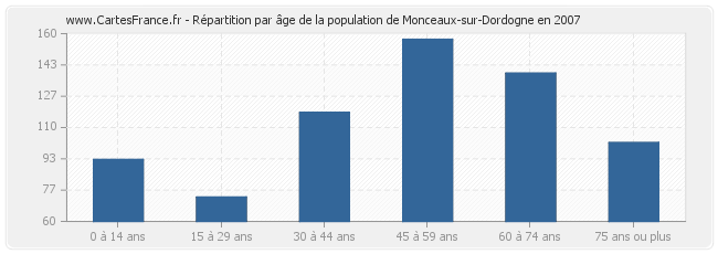Répartition par âge de la population de Monceaux-sur-Dordogne en 2007