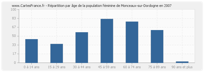 Répartition par âge de la population féminine de Monceaux-sur-Dordogne en 2007