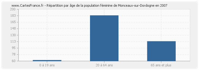 Répartition par âge de la population féminine de Monceaux-sur-Dordogne en 2007