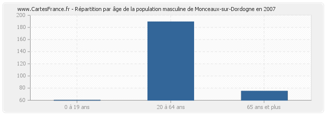 Répartition par âge de la population masculine de Monceaux-sur-Dordogne en 2007