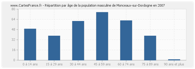 Répartition par âge de la population masculine de Monceaux-sur-Dordogne en 2007
