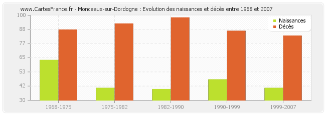 Monceaux-sur-Dordogne : Evolution des naissances et décès entre 1968 et 2007