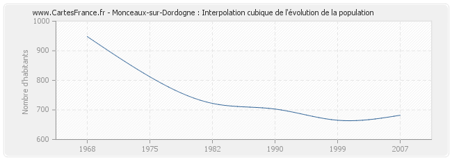 Monceaux-sur-Dordogne : Interpolation cubique de l'évolution de la population