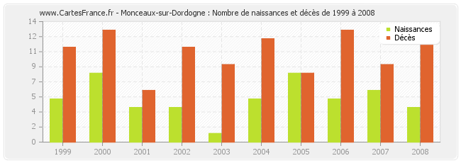 Monceaux-sur-Dordogne : Nombre de naissances et décès de 1999 à 2008