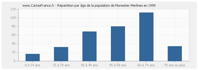 Répartition par âge de la population de Monestier-Merlines en 1999