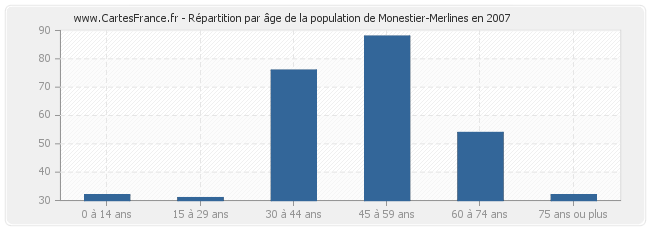 Répartition par âge de la population de Monestier-Merlines en 2007