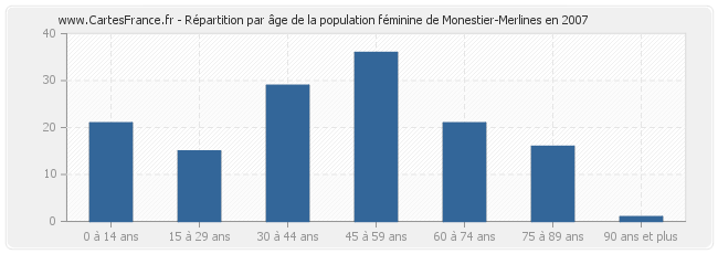 Répartition par âge de la population féminine de Monestier-Merlines en 2007