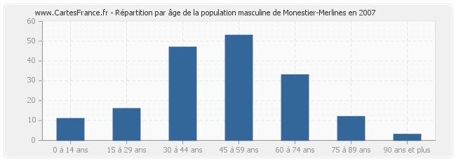 Répartition par âge de la population masculine de Monestier-Merlines en 2007