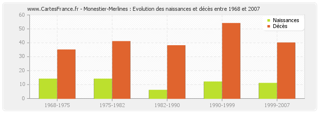 Monestier-Merlines : Evolution des naissances et décès entre 1968 et 2007