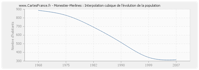 Monestier-Merlines : Interpolation cubique de l'évolution de la population