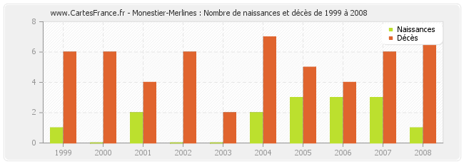 Monestier-Merlines : Nombre de naissances et décès de 1999 à 2008