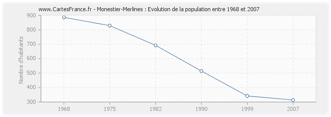 Population Monestier-Merlines