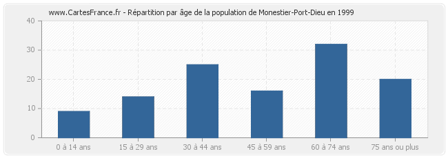 Répartition par âge de la population de Monestier-Port-Dieu en 1999