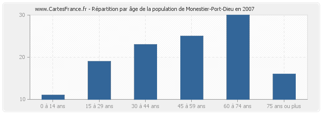 Répartition par âge de la population de Monestier-Port-Dieu en 2007