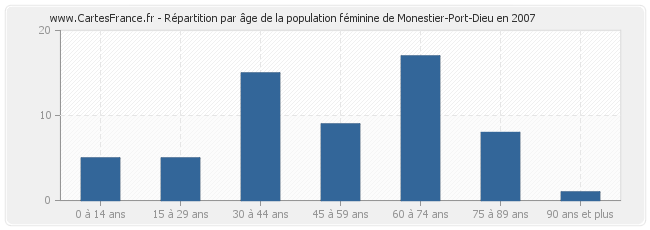 Répartition par âge de la population féminine de Monestier-Port-Dieu en 2007