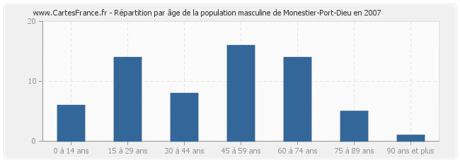 Répartition par âge de la population masculine de Monestier-Port-Dieu en 2007
