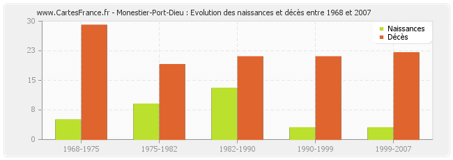 Monestier-Port-Dieu : Evolution des naissances et décès entre 1968 et 2007