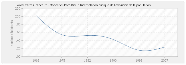 Monestier-Port-Dieu : Interpolation cubique de l'évolution de la population