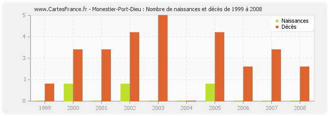 Monestier-Port-Dieu : Nombre de naissances et décès de 1999 à 2008