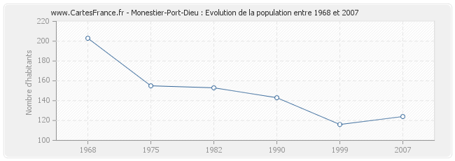 Population Monestier-Port-Dieu