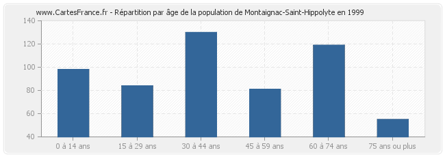 Répartition par âge de la population de Montaignac-Saint-Hippolyte en 1999