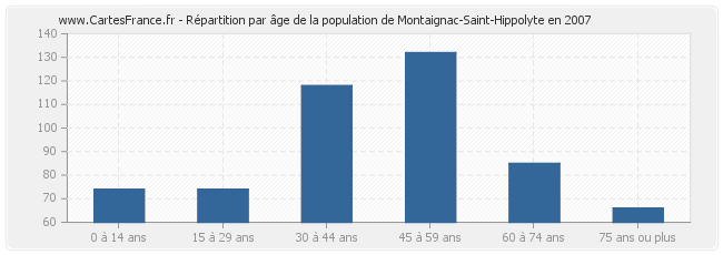 Répartition par âge de la population de Montaignac-Saint-Hippolyte en 2007