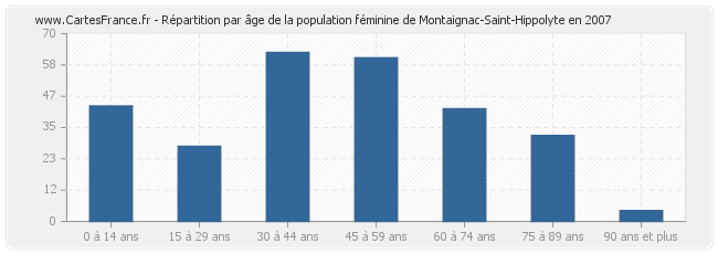 Répartition par âge de la population féminine de Montaignac-Saint-Hippolyte en 2007