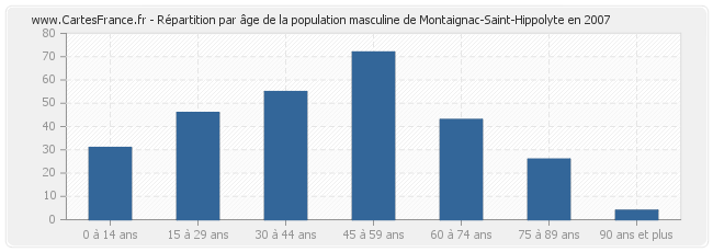 Répartition par âge de la population masculine de Montaignac-Saint-Hippolyte en 2007
