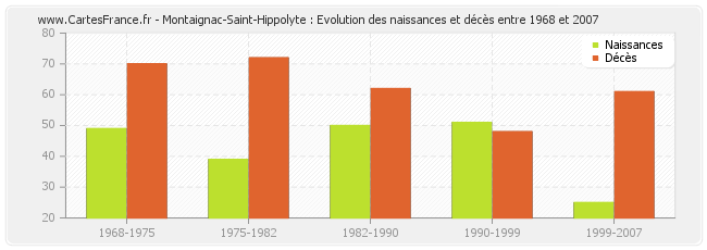 Montaignac-Saint-Hippolyte : Evolution des naissances et décès entre 1968 et 2007