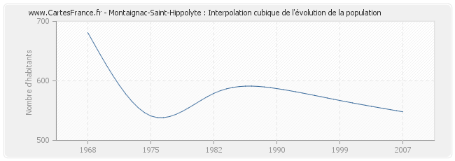 Montaignac-Saint-Hippolyte : Interpolation cubique de l'évolution de la population