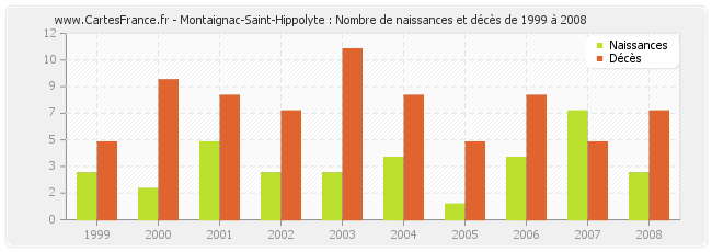 Montaignac-Saint-Hippolyte : Nombre de naissances et décès de 1999 à 2008