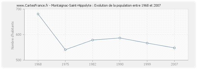 Population Montaignac-Saint-Hippolyte