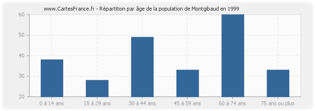 Répartition par âge de la population de Montgibaud en 1999