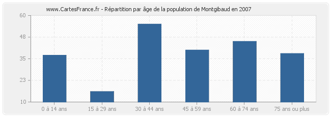 Répartition par âge de la population de Montgibaud en 2007