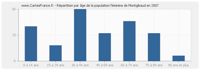 Répartition par âge de la population féminine de Montgibaud en 2007