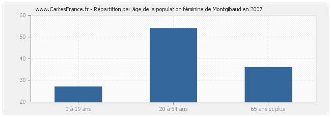 Répartition par âge de la population féminine de Montgibaud en 2007