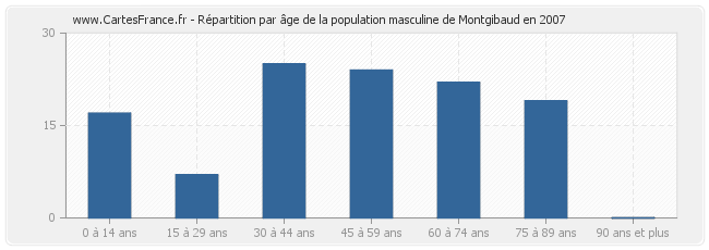 Répartition par âge de la population masculine de Montgibaud en 2007