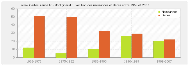 Montgibaud : Evolution des naissances et décès entre 1968 et 2007
