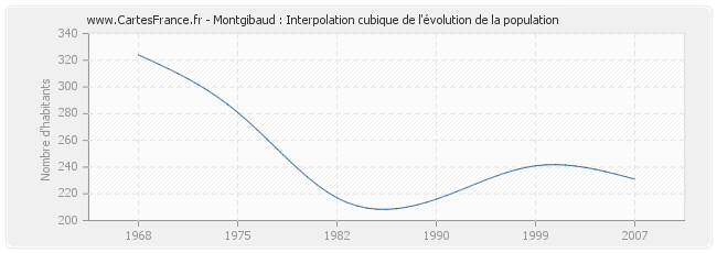 Montgibaud : Interpolation cubique de l'évolution de la population