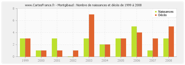Montgibaud : Nombre de naissances et décès de 1999 à 2008