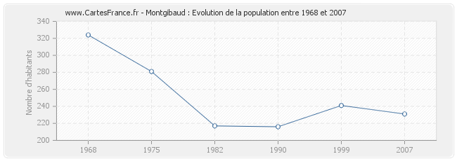 Population Montgibaud