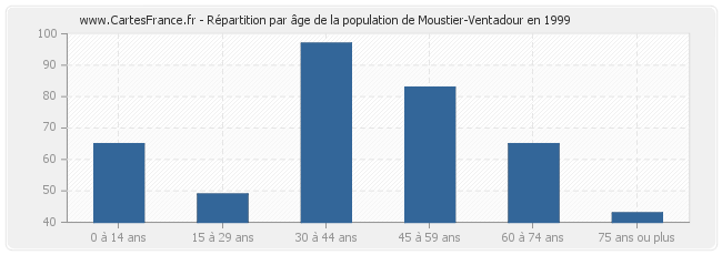 Répartition par âge de la population de Moustier-Ventadour en 1999